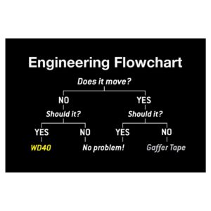 Engineering Flowchart Poster