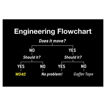Engineering Flowchart Poster