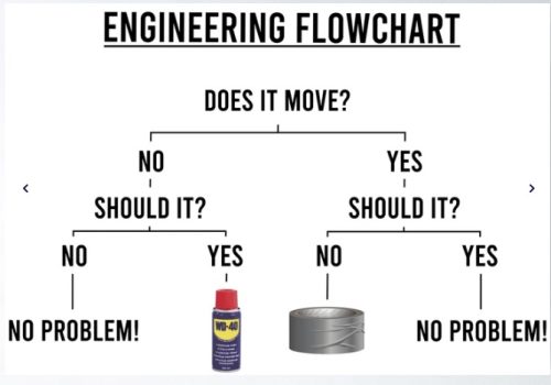 funny engineering flowchart poster